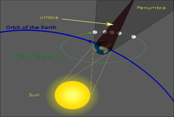 geometry of a lunar eclipse
