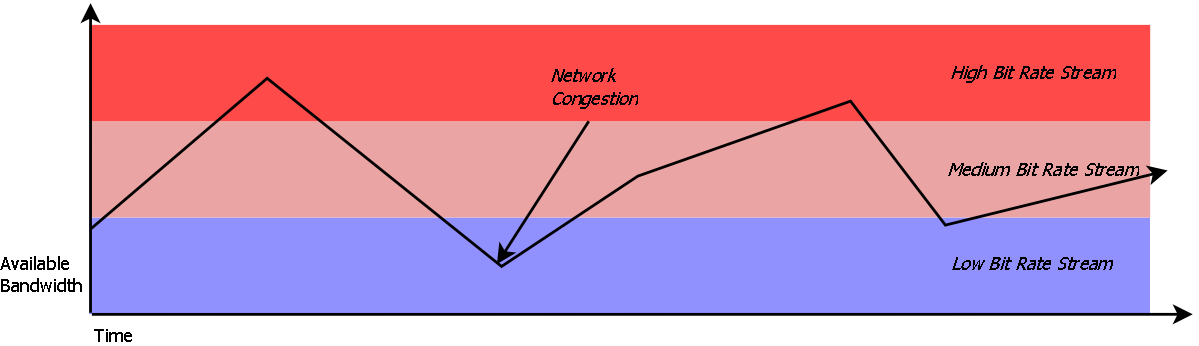 Adaptive bit-rate streaming. Source: Wikipedia user Daseddon