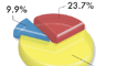 Pie chart